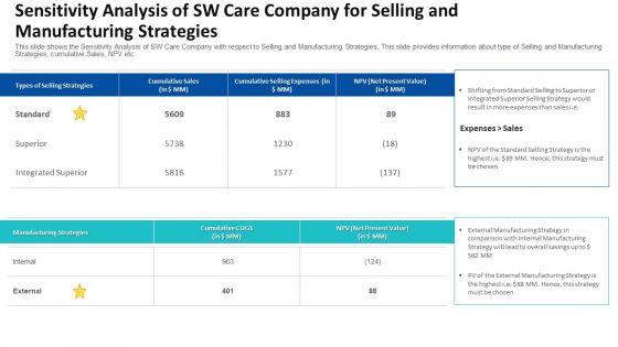 Sensitivity_Analysis_Of_SW_Care_Company_For_Selling_And_Manufacturing_Strategies_Ppt_Summary_Microsoft_PDF_Slide_1.jpg
