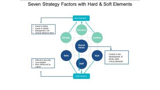 Seven_Strategy_Factors_With_Hard_And_Soft_Elements_Ppt_PowerPoint_Presentation_Pictures_Slide_Download_Slide_1.jpg