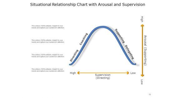 Situational_Approach_To_Leadership_Leadership_Development_Ppt_PowerPoint_Presentation_Complete_Deck_Slide_11.jpg