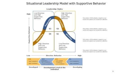 Situational_Approach_To_Leadership_Leadership_Development_Ppt_PowerPoint_Presentation_Complete_Deck_Slide_8.jpg