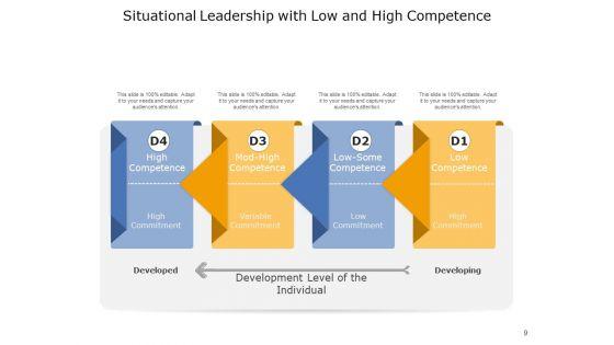 Situational_Approach_To_Leadership_Leadership_Development_Ppt_PowerPoint_Presentation_Complete_Deck_Slide_9.jpg