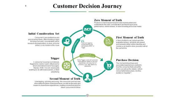 Six_Building_Blocks_Of_Digital_Evolution_Ppt_PowerPoint_Presentation_Complete_Deck_With_Slides_Slide_6.jpg