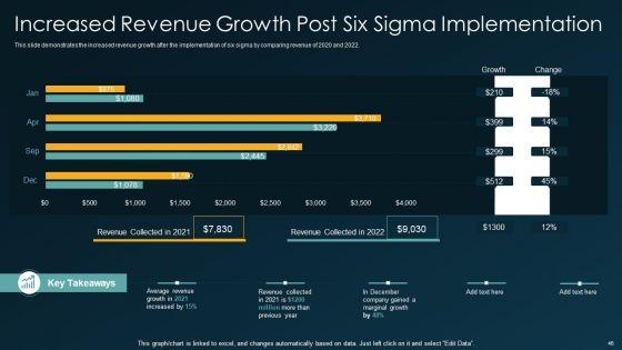 Six_Sigma_Methodology_IT_Ppt_PowerPoint_Presentation_Complete_Deck_With_Slides_Slide_46.jpg