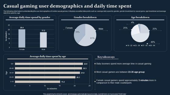 Smartphone_Game_Development_And_Advertising_Technique_Casual_Gaming_User_Demographics_And_Daily_Time_Mockup_PDF_Slide_1.jpg