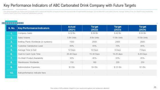 Soft_Drink_Firm_Revamping_Business_To_Healthy_Drinks_Ppt_PowerPoint_Presentation_Complete_With_Slides_Slide_23.jpg