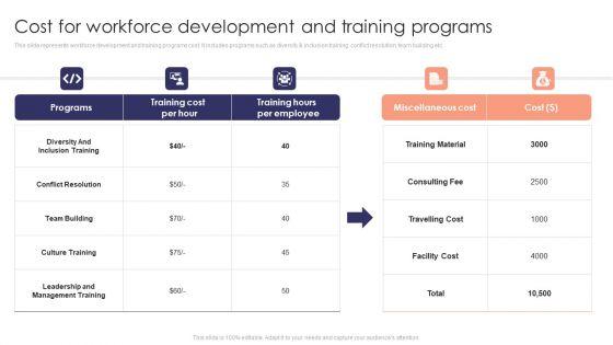 Staff_Development_Strategy_To_Increase_Employee_Retention_Rates_Cost_For_Workforce_Development_And_Training_Programs_Summary_PDF_Slide_1.jpg