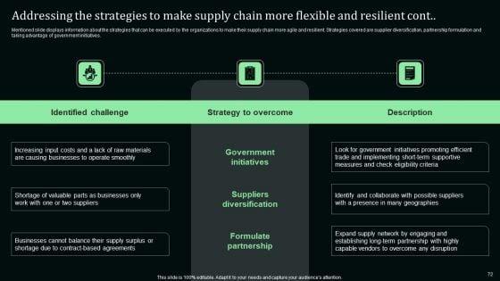 Stand_Out_Digital_Supply_Chain_Tactics_Enhancing_Performance_Via_Digitization_Ppt_PowerPoint_Presentation_Complete_Deck_With_Slides_Slide_72.jpg