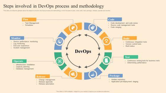 Steps_Involved_In_Devops_Process_And_Methodology_Ppt_Infographics_Designs_Download_PDF_Slide_1.jpg