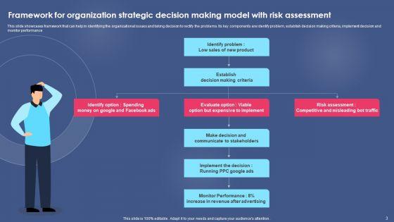 Strategic_Decision_Making_Model_Ppt_PowerPoint_Presentation_Complete_Deck_With_Slides_Slide_3.jpg