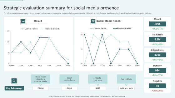 Strategic_Evaluation_Summary_For_Social_Media_Presence_Ppt_Infographics_Slide_PDF_Slide_1.jpg
