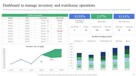 Strategic_Guidelines_To_Administer_And_Supervise_Warehouse_Expenses_Ppt_PowerPoint_Presentation_Complete_Deck_With_Slides_Slide_41.jpg