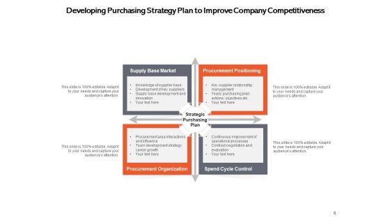 Strategic_Purchasing_Can_Increase_Your_Profits_Strategy_Development_Ppt_PowerPoint_Presentation_Complete_Deck_Slide_6.jpg
