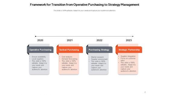 Strategic_Purchasing_Can_Increase_Your_Profits_Strategy_Development_Ppt_PowerPoint_Presentation_Complete_Deck_Slide_7.jpg