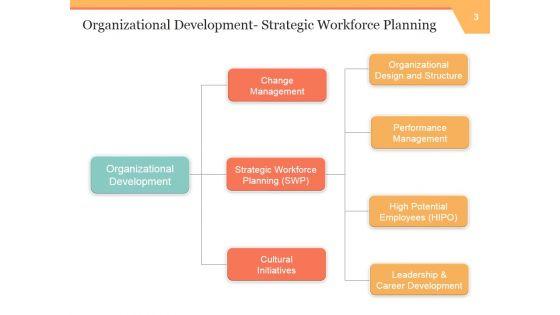 Strategic_Work_Force_Planning_Ppt_PowerPoint_Presentation_Complete_Deck_With_Slides_Slide_3.jpg