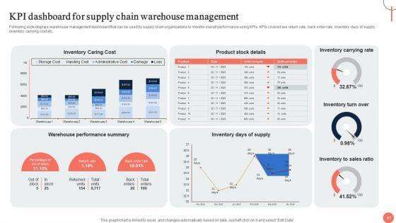 Strategies_For_Dynamic_Supply_Chain_Agility_And_Success_Ppt_PowerPoint_Presentation_Complete_Deck_With_Slides_Slide_83.jpg