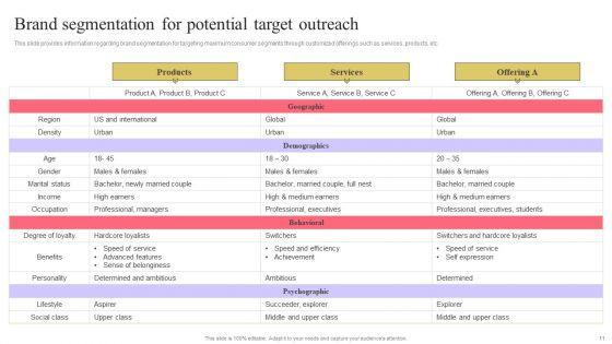 Strengthen_Customer_Relation_Through_Brand_Administration_Ppt_PowerPoint_Presentation_Complete_Deck_With_Slides_Slide_11.jpg