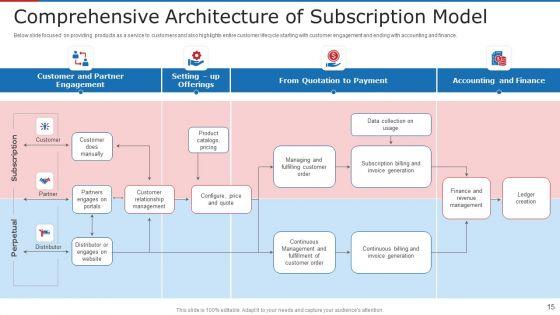 Subscription_Based_Business_Model_For_New_Ventures_Ppt_PowerPoint_Presentation_Complete_With_Slides_Slide_15.jpg