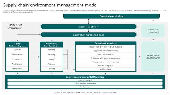 Supply_Chain_Management_Model_Ppt_PowerPoint_Presentation_Complete_Deck_With_Slides_Slide_3.jpg