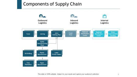 Supply_Chain_Management_Outline_Ppt_PowerPoint_Presentation_Complete_Deck_With_Slides_Slide_6.jpg