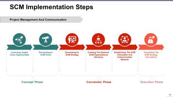 Supply_Chain_Management_Ppt_PowerPoint_Presentation_Complete_Deck_With_Slides_Slide_10.jpg