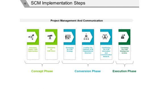 Supply_Chain_Management_Review_Ppt_PowerPoint_Presentation_Complete_Deck_With_Slides_Slide_10.jpg