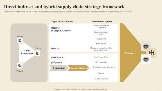 Supply_Chain_Strategy_Ppt_PowerPoint_Presentation_Complete_Deck_With_Slides_Slide_11.jpg