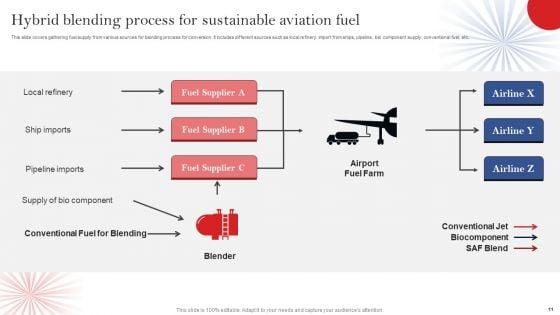 Sustainable_Aviation_Fuel_Ppt_PowerPoint_Presentation_Complete_Deck_With_Slides_Slide_11.jpg