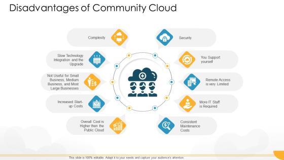 Technology Guide For Serverless Computing Disadvantages Of Community Cloud Introduction PDF Technology Guide For Serverless Computing Disadvantages Of Community Cloud Introduction PDF
