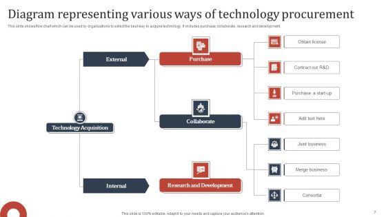 Technology_Procurement_Ppt_PowerPoint_Presentation_Complete_Deck_With_Slides_Slide_7.jpg