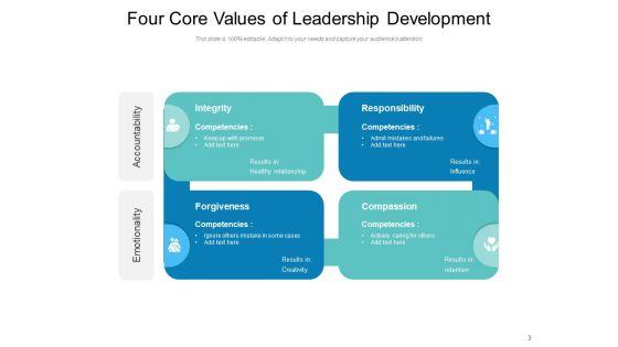 The_Four_Values_Framework_Organizational_Management_Ppt_PowerPoint_Presentation_Complete_Deck_Slide_3.jpg