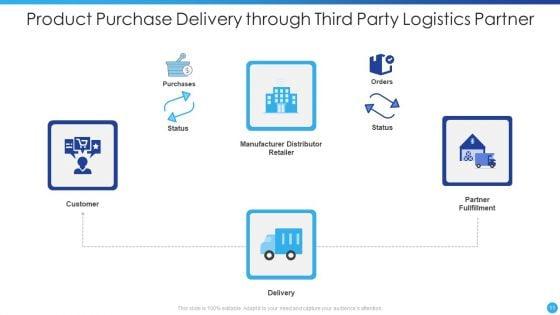 Third_Party_Logistics_Ppt_PowerPoint_Presentation_Complete_Deck_With_Slides_Slide_11.jpg