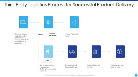 Third_Party_Logistics_Ppt_PowerPoint_Presentation_Complete_Deck_With_Slides_Slide_5.jpg