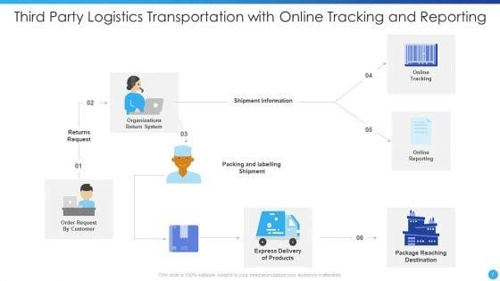 Third_Party_Logistics_Ppt_PowerPoint_Presentation_Complete_Deck_With_Slides_Slide_7.jpg
