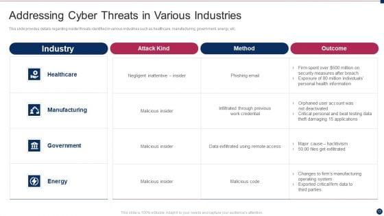 Threat_Management_At_Workplace_Ppt_PowerPoint_Presentation_Complete_Deck_With_Slides_Slide_13.jpg