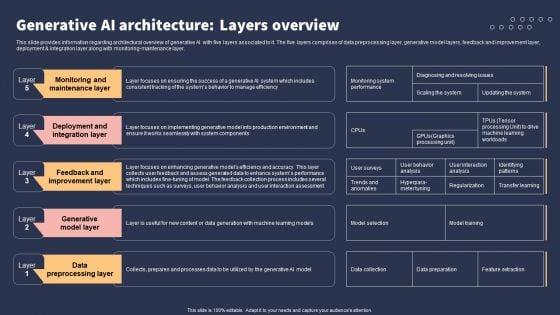 Top_10_Revolutionary_Solutions_For_Everything_Generative_AI_Architecture_Layers_Overview_Slides_PDF_Slide_1.jpg