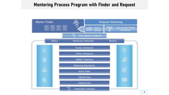 Training_Procedure_Resources_Timelines_Ppt_PowerPoint_Presentation_Complete_Deck_Slide_4.jpg