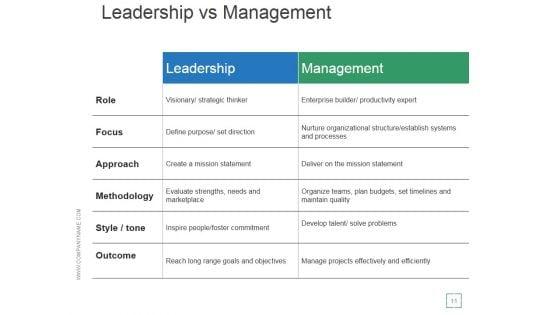 Transactional_And_Transformational_Leadership_Development_Ppt_PowerPoint_Presentation_Complete_Deck_With_Slides_Slide_11.jpg