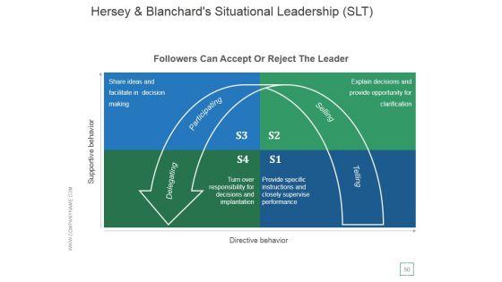 Transactional_And_Transformational_Leadership_Development_Ppt_PowerPoint_Presentation_Complete_Deck_With_Slides_Slide_50.jpg