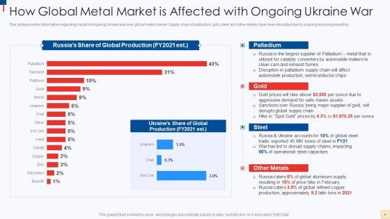 Ukraine_Vs_Russia_Examining_The_Global_Impacts_Of_The_Conflict_Ppt_PowerPoint_Presentation_Complete_Deck_With_Slides_Slide_52.jpg