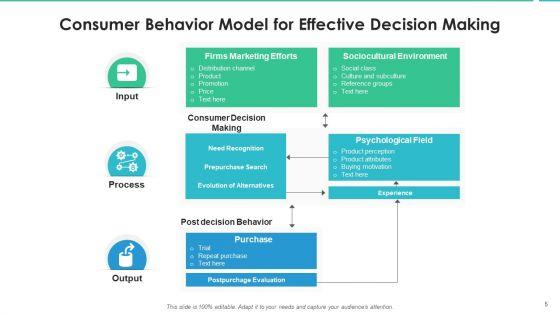 User_Behavior_Effective_Decision_Making_Ppt_PowerPoint_Presentation_Complete_Deck_With_Slides_Slide_5.jpg
