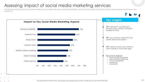 Using_Social_Media_Platforms_To_Enhance_Business_Growth_And_Development_Ppt_PowerPoint_Presentation_Complete_Deck_With_Slides_Slide_62.jpg