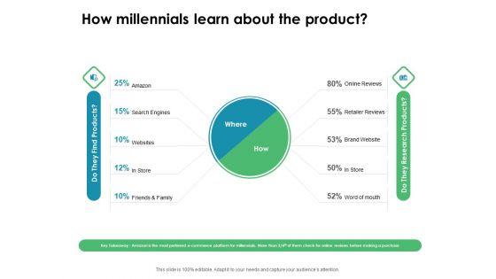 Value_Creation_Initiatives_How_Millennials_Learn_About_The_Product_Clipart_PDF_Slide_1.jpg