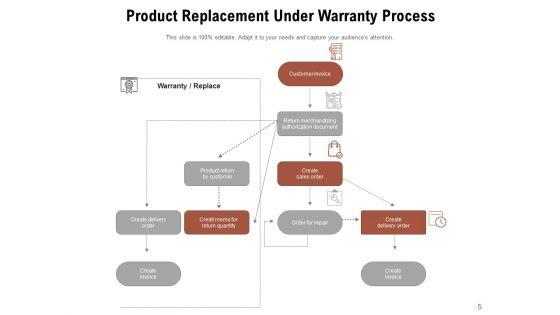 Warranty_Procedure_Organizational_Rules_Customer_Ppt_PowerPoint_Presentation_Complete_Deck_Slide_5.jpg