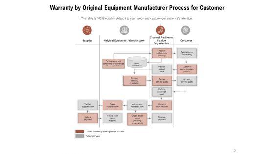 Warranty_Procedure_Organizational_Rules_Customer_Ppt_PowerPoint_Presentation_Complete_Deck_Slide_6.jpg
