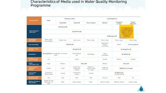 Water_NRM_Characteristics_Of_Media_Used_In_Water_Quality_Monitoring_Programme_Themes_PDF_Slide_1.jpg