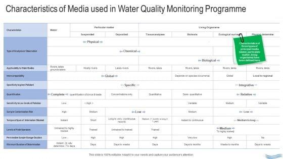 Water_Quality_Management_Characteristics_Of_Media_Used_In_Water_Quality_Monitoring_Programme_Portrait_PDF_Slide_1.jpg