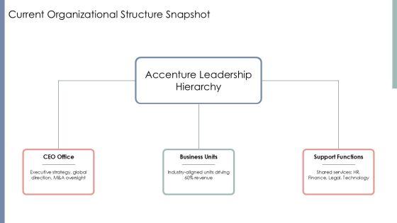 Accenture Organizational Chart PPT Information VM