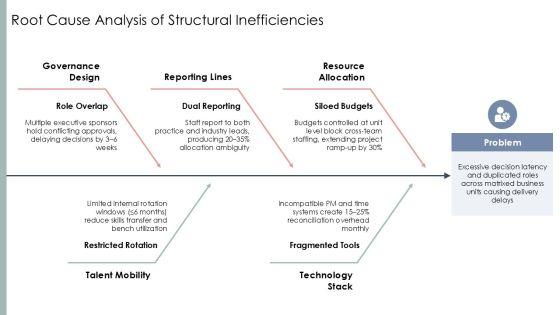 Accenture Organizational Chart PPT Information VM
