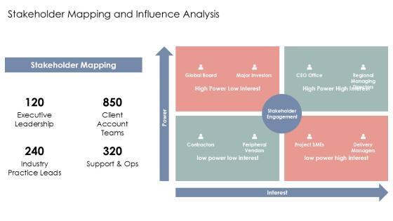 Accenture Organizational Chart PPT Information VM