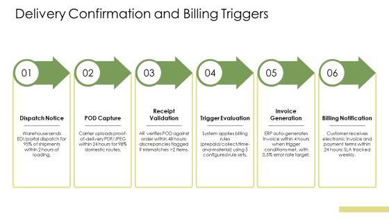 Accounts Receivable Process Map PPT Outline VM